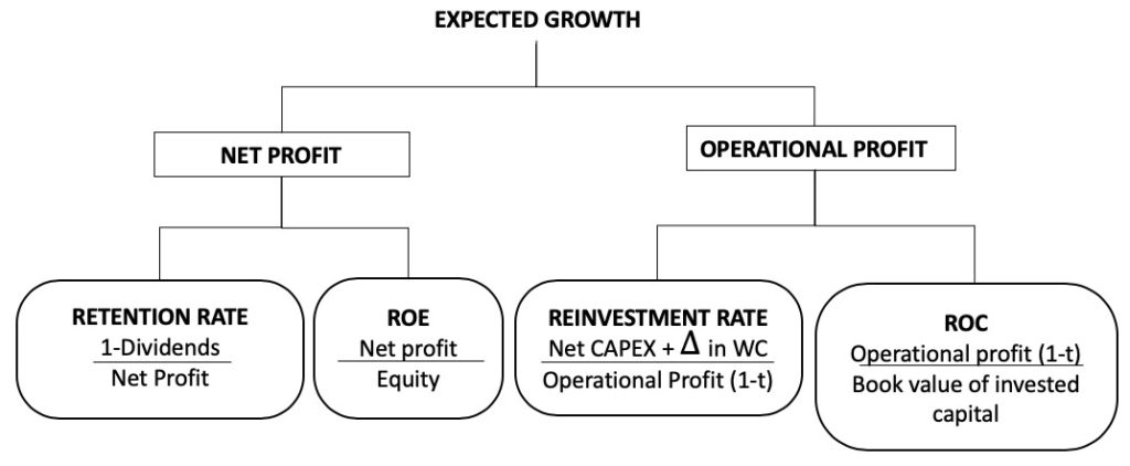 Expected growth of a company
